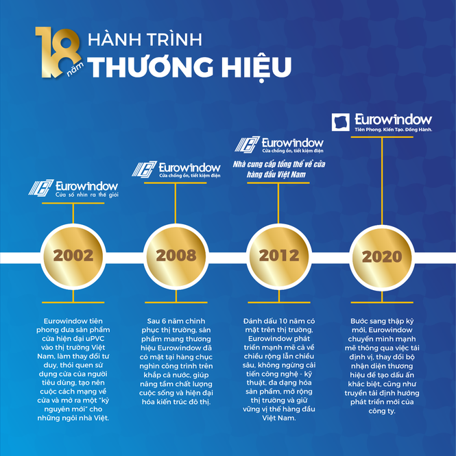 Eurowindow khởi đầu hành trình mới 2020 Eurowindow khởi đầu hành trình mới 2020