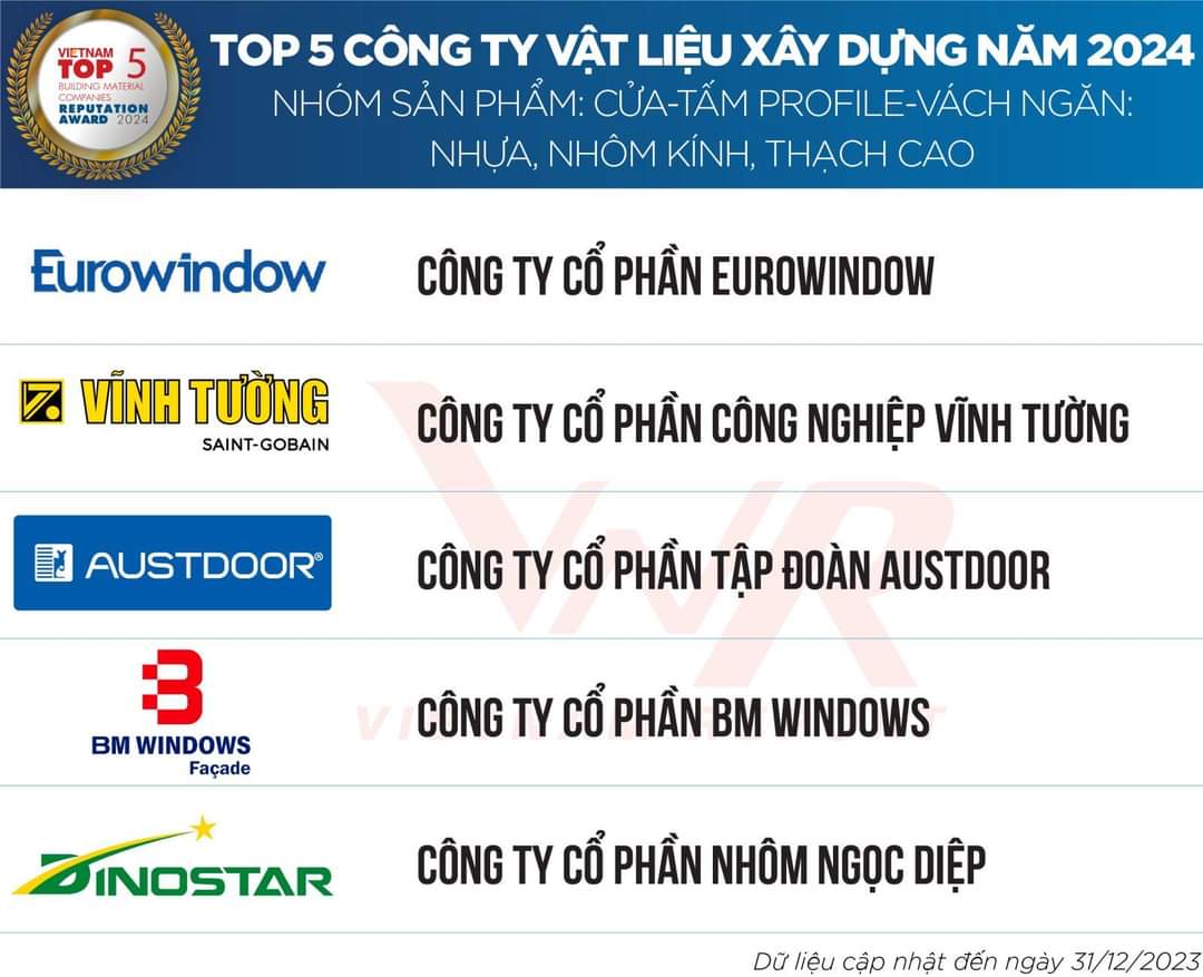 Eurowindow được Vinh danh top 5 công ty VLXD uy tín 2024